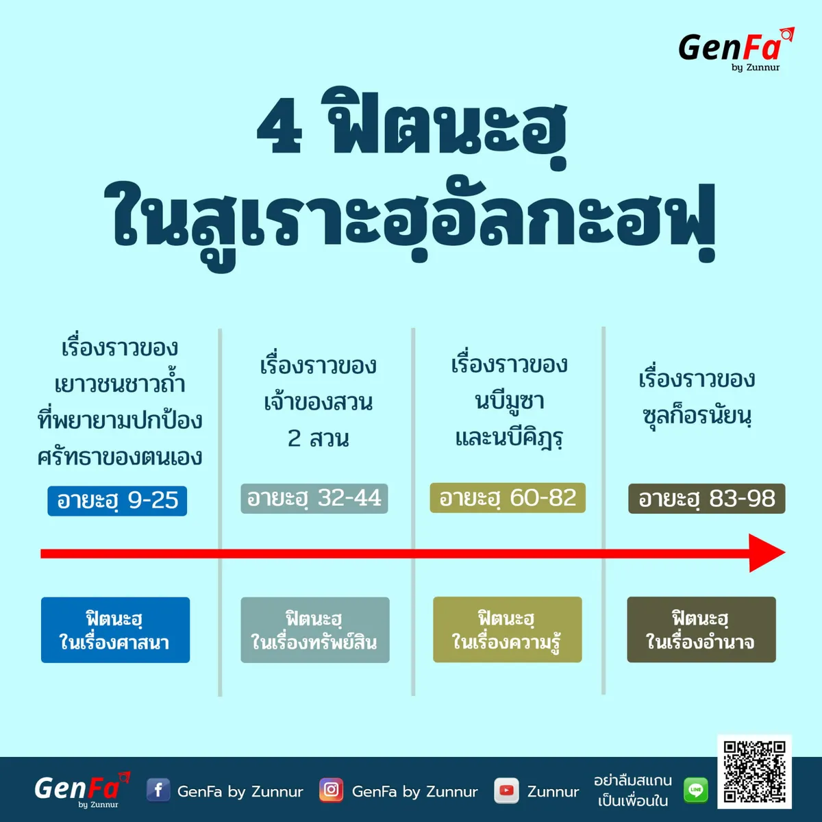 4 ฟิตนะฮฺในสูเราะฮฺอัลกะฮฟฺ