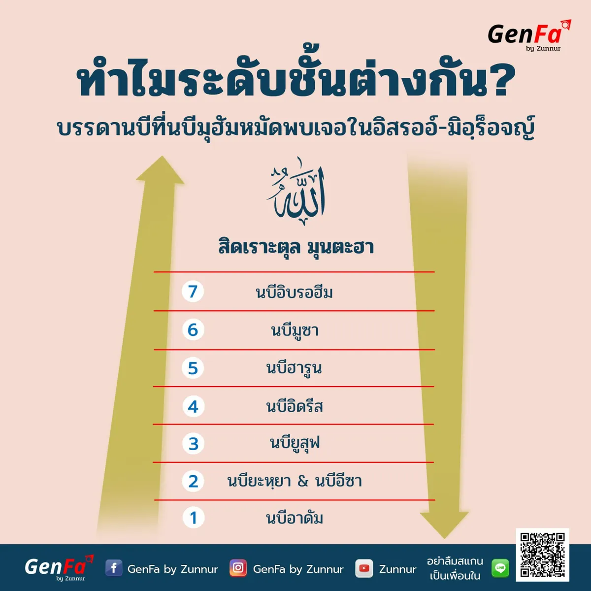 ทำไมระดับชั้นต่างกัน? : บรรดานบีที่นบีมุฮัมหมัดพบเจอในอิสรออ์-มิอฺร็อจญ์