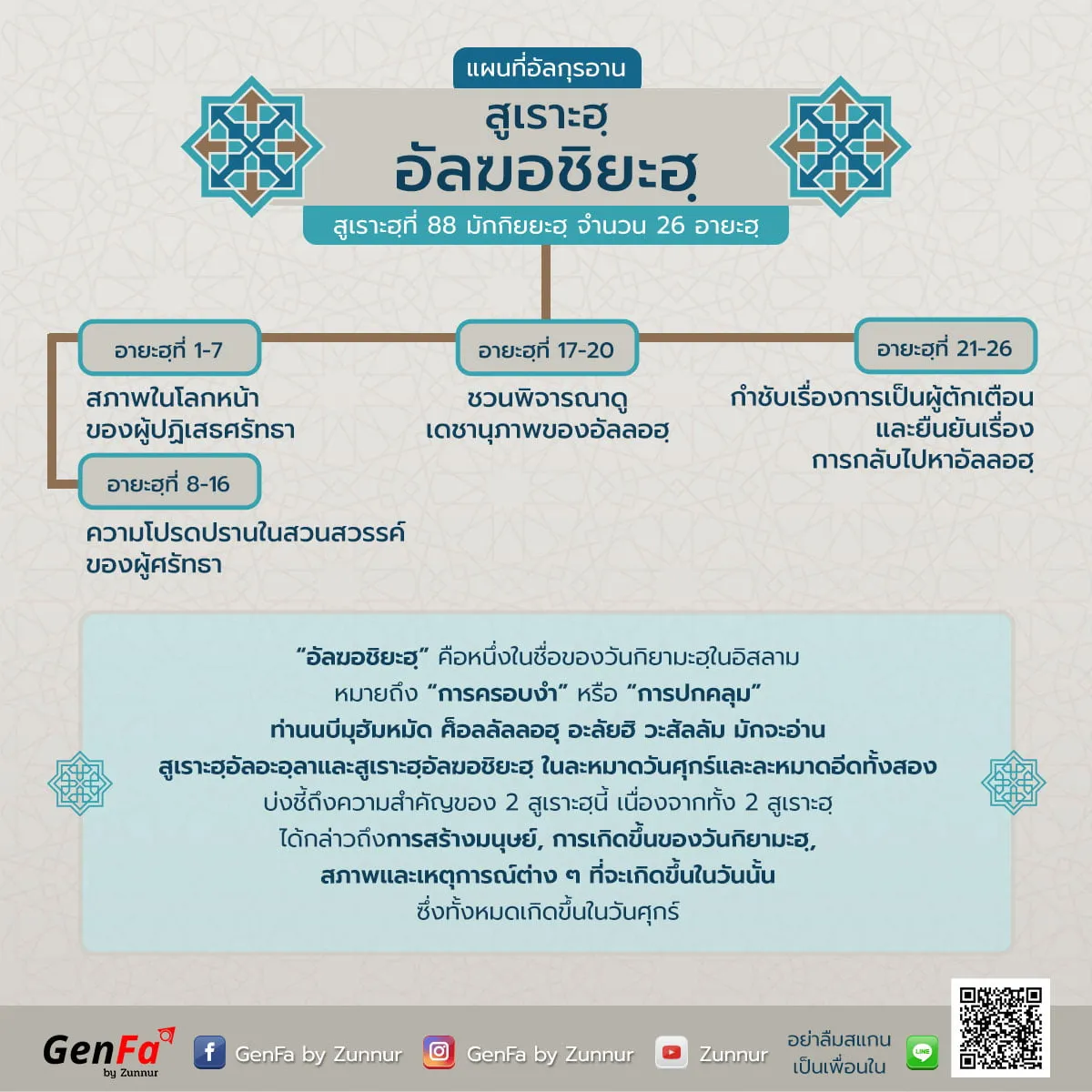 แผนที่อัลกุรอาน : สูเราะฮฺที่ 88 อัลฆอชิยะฮฺ