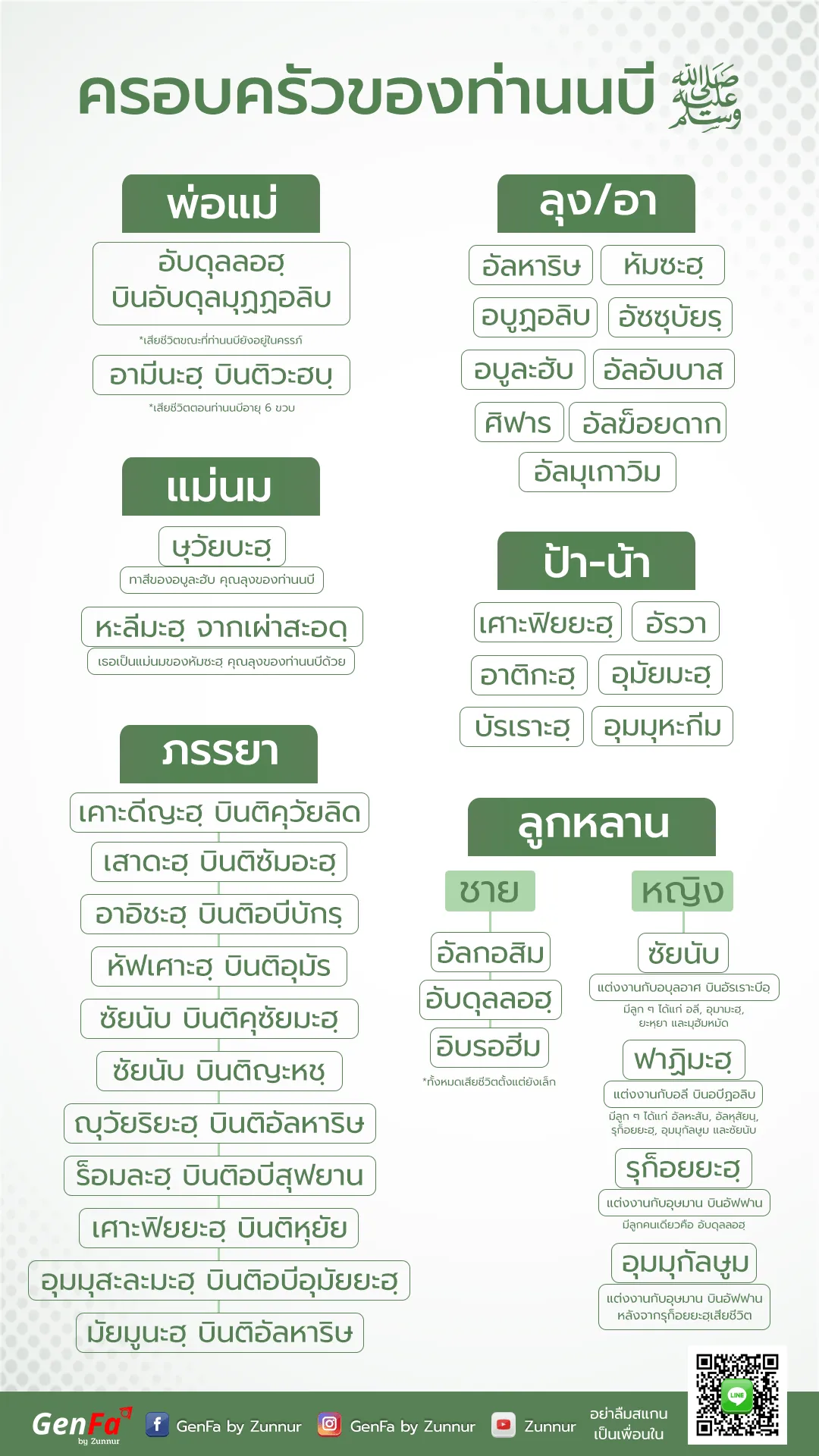 Infopraphic : ครอบครัวของท่านนบี