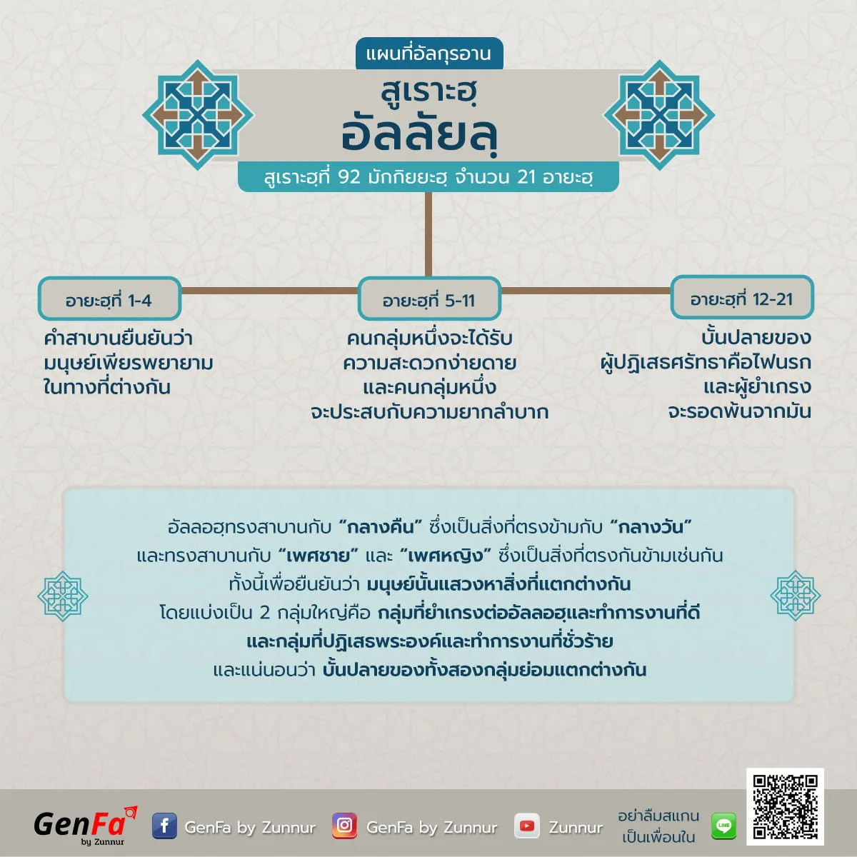 แผนที่อัลกุรอาน : สูเราะฮฺที่ 92 อัลลัยลฺ