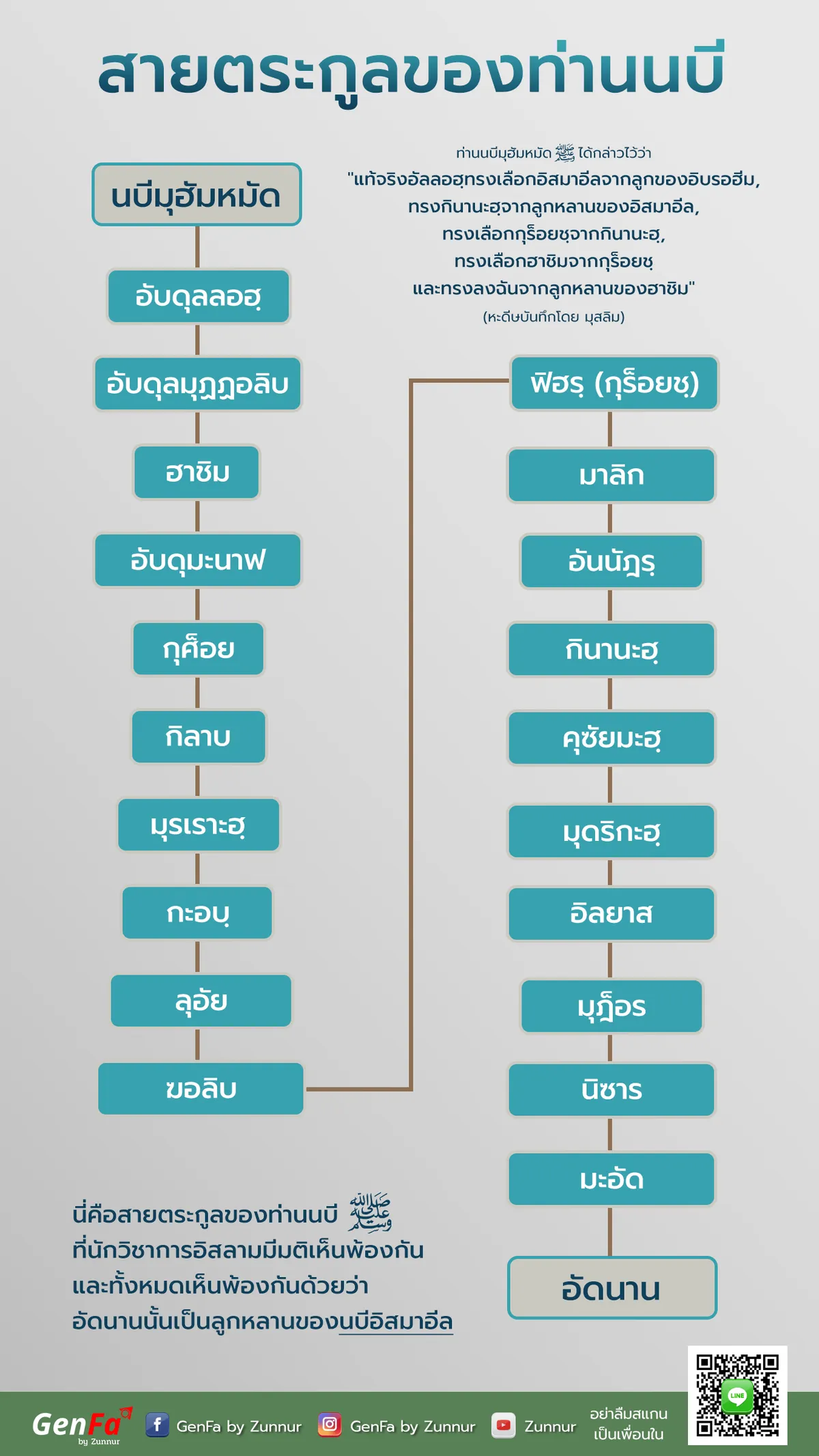 สายตระกูลของท่านนบีมุฮัมหมัด