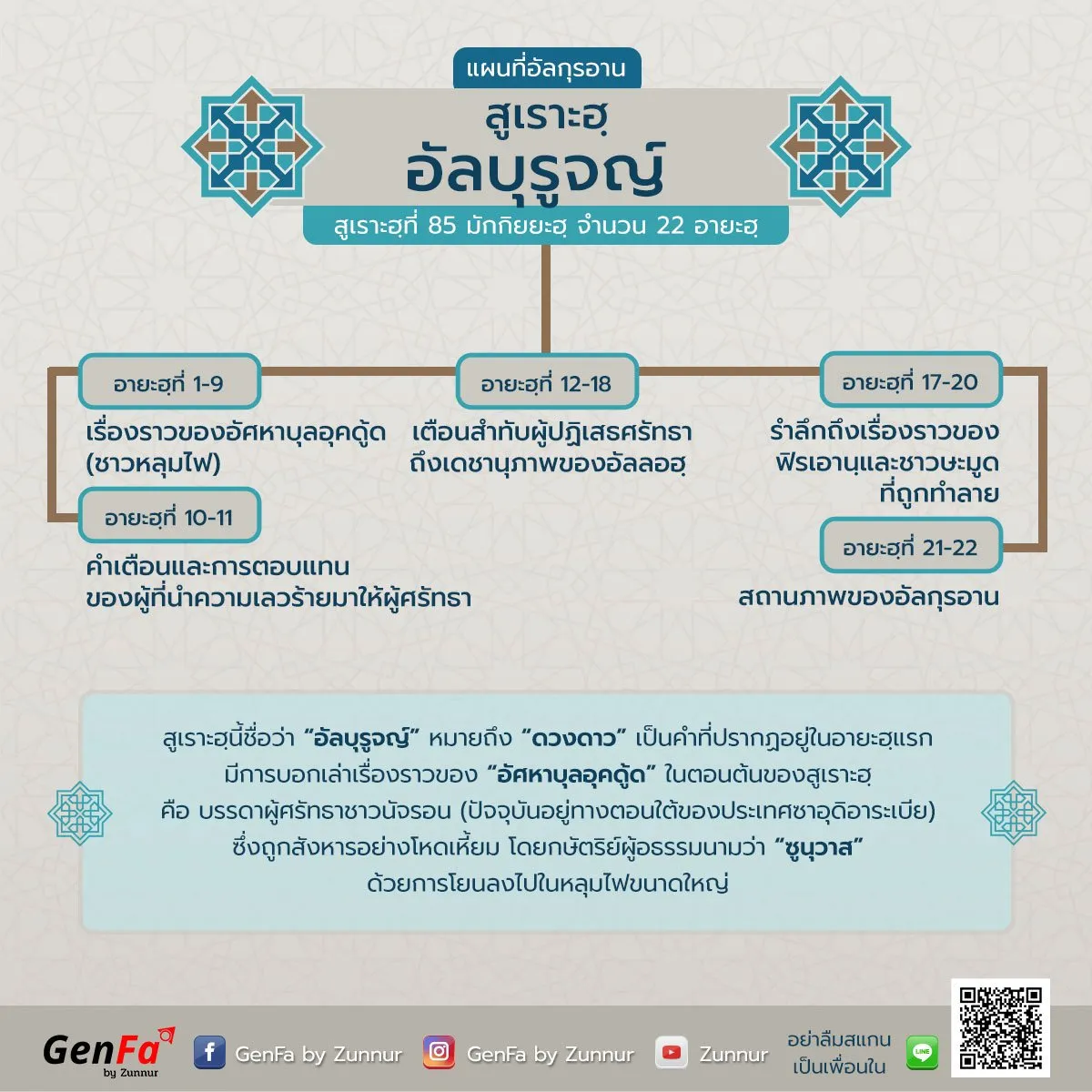 แผนที่อัลกุรอาน : สูเราะฮฺที่ 85 อัลบุรูจญ์